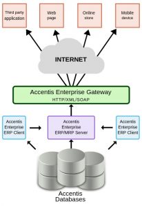 AccentisCONNECT | Accentis Enterprise Business Management