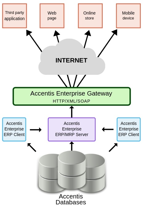 accentis-connect-workflow-api